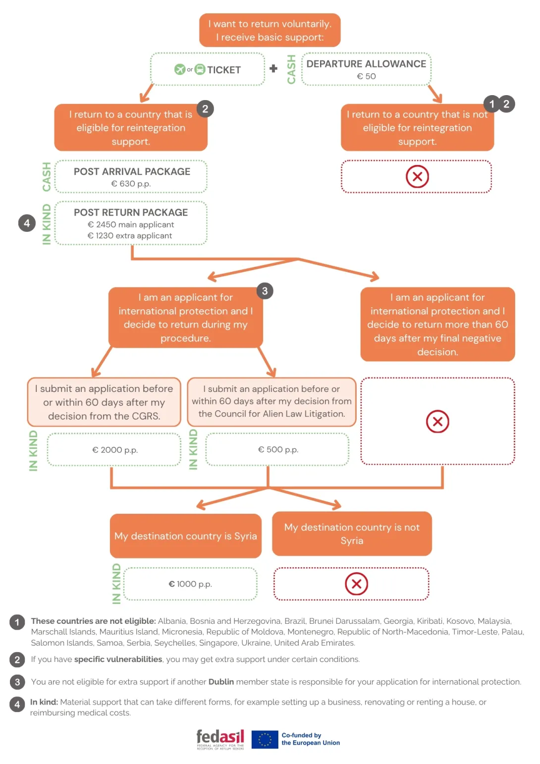 Schema reintegration 